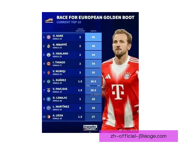 2024欧洲杯金靴奖多位球星平分凯恩奥尔莫在列